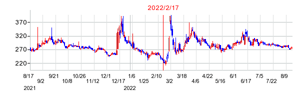2022年2月17日 10:24前後のの株価チャート